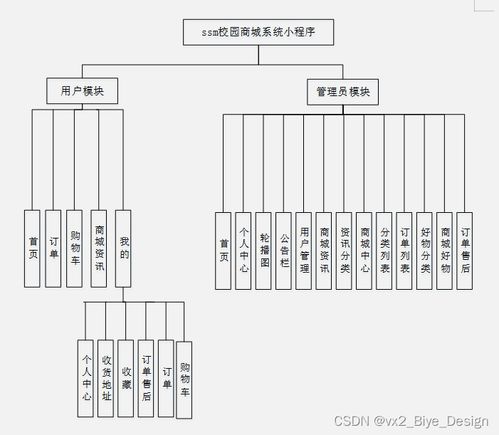 基于SSM框架與MySQL的微信小程序校園商城系統(tǒng)設計與實現(xiàn)