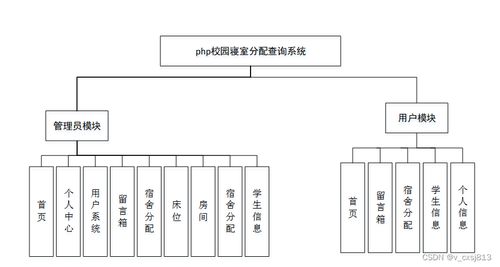 PHP校園寢室分配查詢系統(tǒng)設計與數(shù)據(jù)處理方案